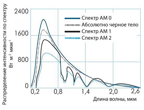 Настройка цвета и интенсивности солнечного света