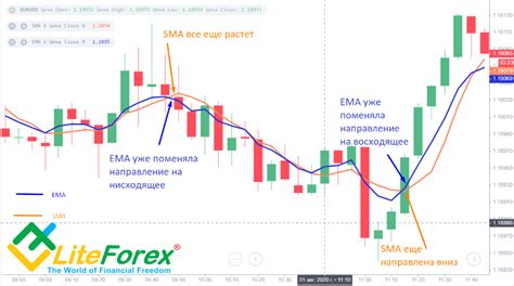 Настройка экспоненциальной скользящей средней: руководство, примеры, советы