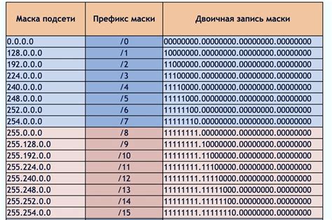 Настройка IP-адресов и сетевых масок в Linux