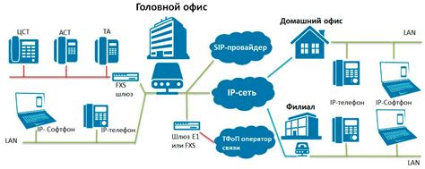 Настройка IP-телефонии