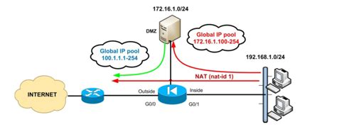 Настройка NAT-инфраструктуры