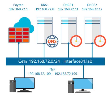 Настройка bind9 и dhcp сервера