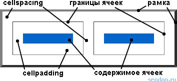 Настройте границы между ячейками