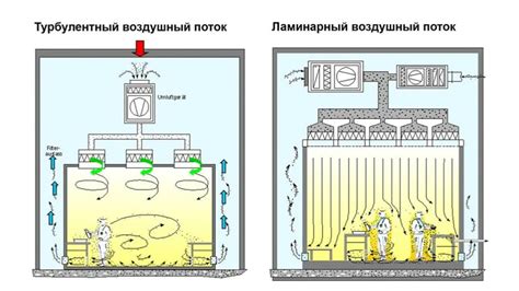 Настройте скорость воздушного потока