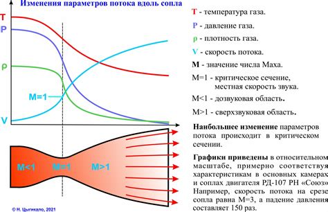 Настройте скорость и направление потока воздуха