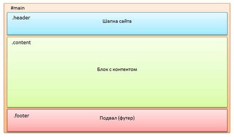 Настройте шапку и подвал для каждого раздела