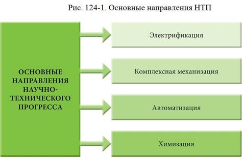 Научно-технический прогресс: неудержимая сила прогресса