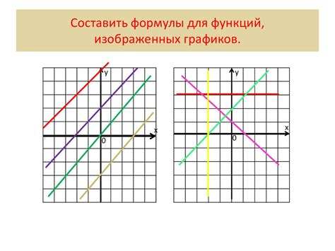 Нахождение значений углового коэффициента и свободного члена по графику