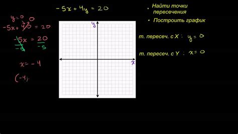 Нахождение точек пересечения с осями координат