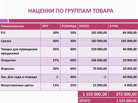 Наценка на товар с учетом себестоимости и желаемой прибыли в Excel