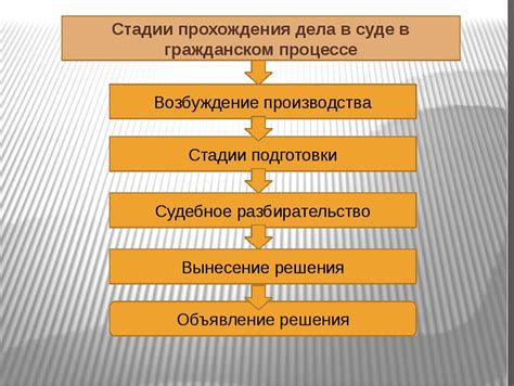 Начало дела в суде: основные этапы