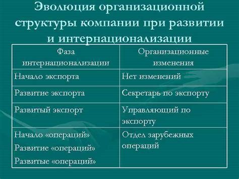 Начало интернационализации рынков