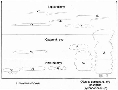 Начало работы: создание основных форм и объемов облаков