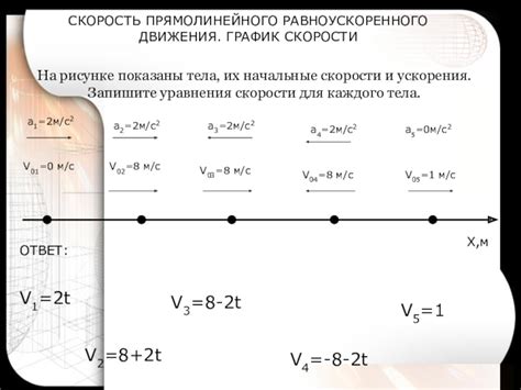 Начальные предпосылки для изучения ускорения