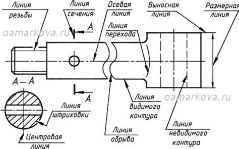 Начертание обводки машины