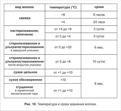 Неверная температура хранения