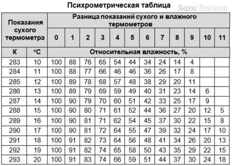 Неверные показания психрометра могут привести к ошибкам