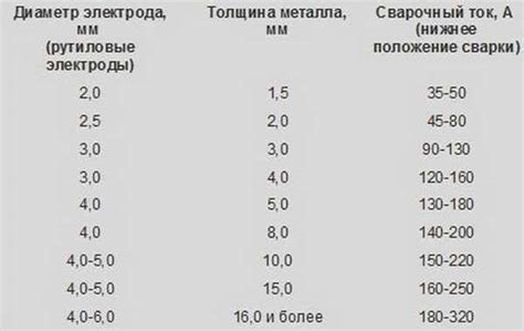 Неверный выбор электрода для конкретного металла