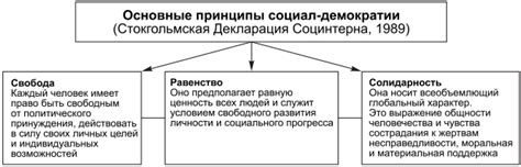 Невозможность реализации либеральных и социал-демократических идей в западных правительствах