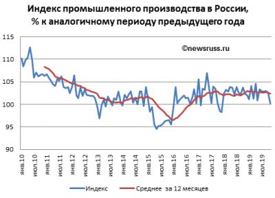 Невыгодность производства в России