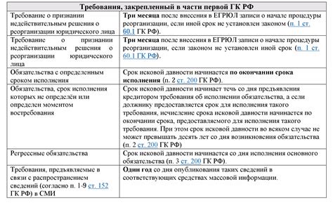 Невыполнение требований по срокам