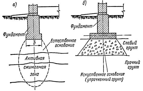 Негативное влияние на фундамент