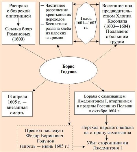 Негативные последствия боярского правления для экономики страны