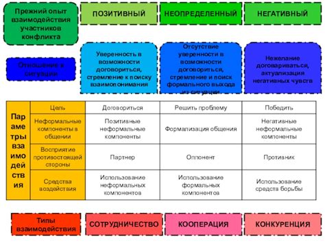 Негативный опыт взаимодействия: