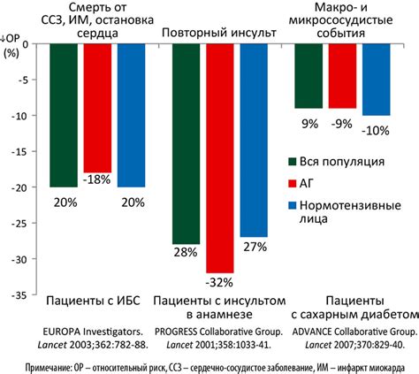 Недостатки Престариума при применении у пациентов определенных групп