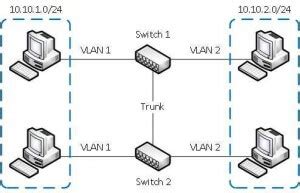 Недостатки использования VLAN