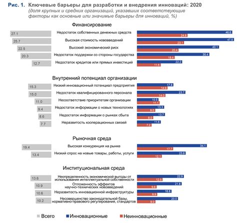 Недостаток инноваций