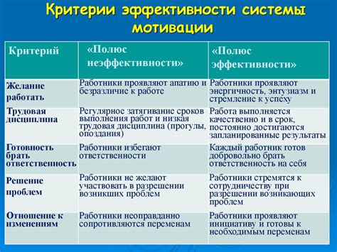 Недостаток мотивации и стимулирования