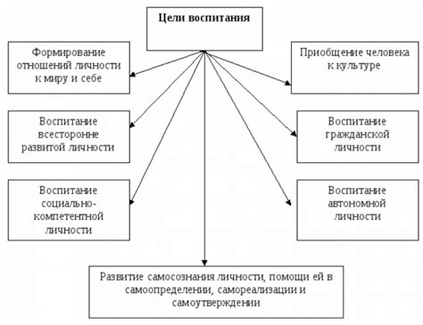 Недостаток общих целей: