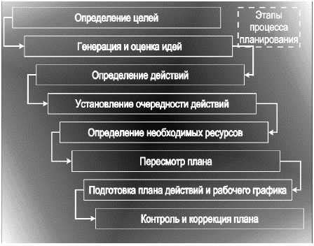 Недостаток организации и планирования времени