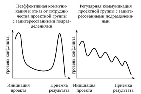 Недостаток поддержки и коммуникации