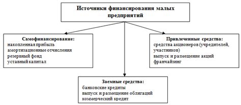 Недостаток финансовых ресурсов