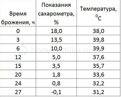 Недостаточная температура брожения