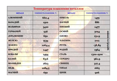 Недостаточная температура плавления