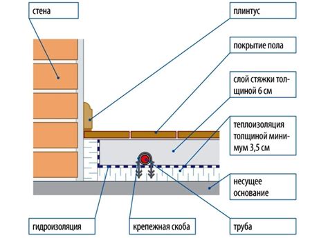 Недостаточная толщина стяжки