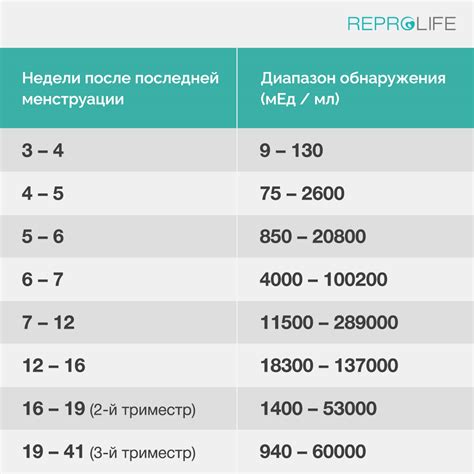 Недостаточное количество ХГЧ в моче