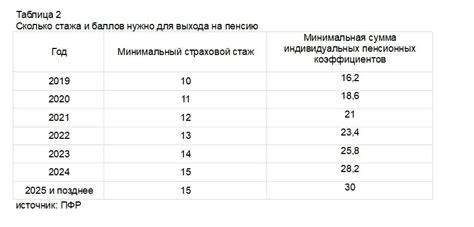 Недостаточное количество накопительных пенсионных стажей