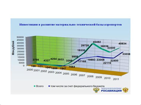 Недостаточный объем инвестиций