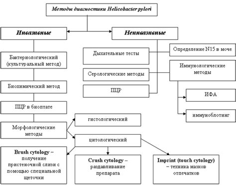 Неинвазивные методы