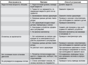 Неисправности вентиляционной системы