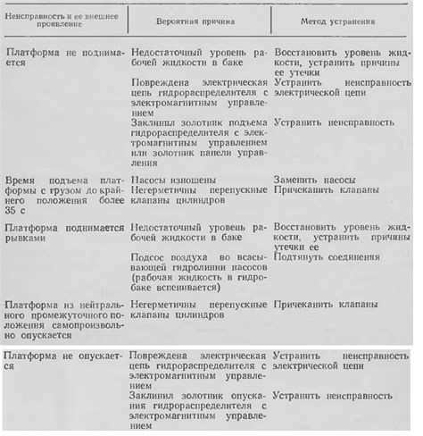 Неисправности в механизме