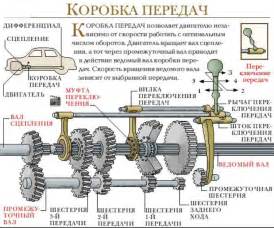 Неисправности в механизме трансмиссии