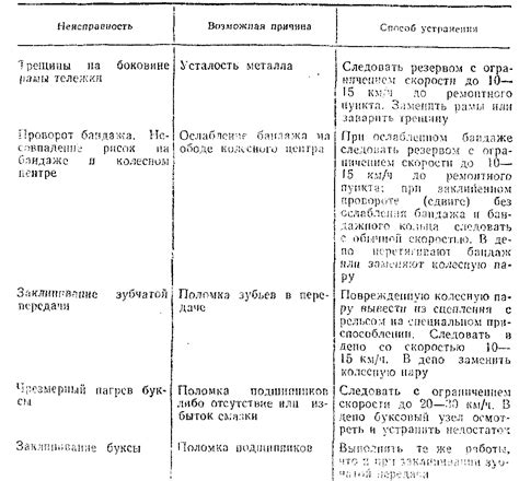 Неисправности механической части