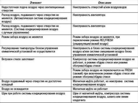 Неисправности системы кондиционирования окружающего воздуха