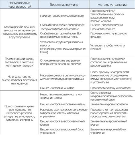 Неисправности технического характера