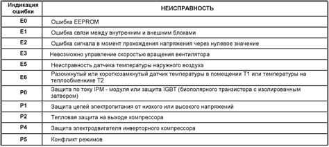 Неисправность внутренней платы